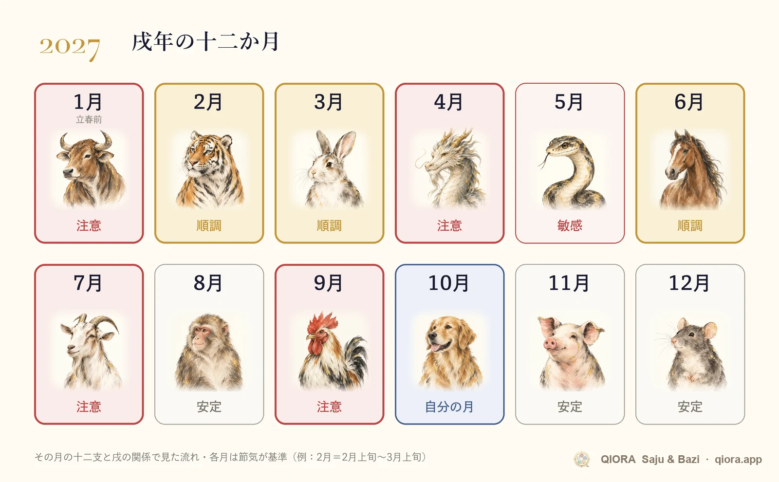 2027年の戌年の月別運勢カレンダー。1月から12月までの順調な月と注意したい月