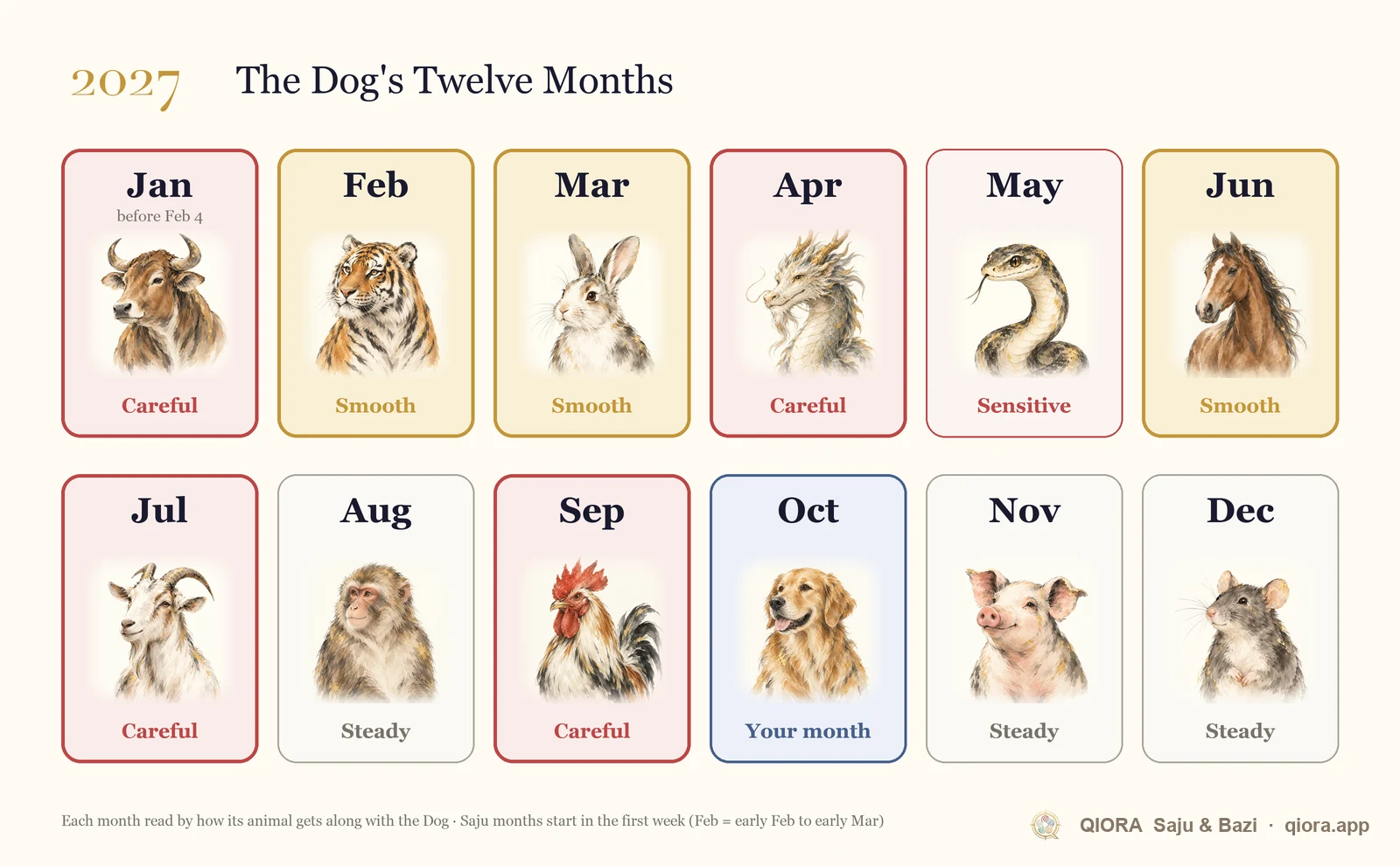 2027 Dog month-by-month calendar from January to December, marking smooth, careful and steady months