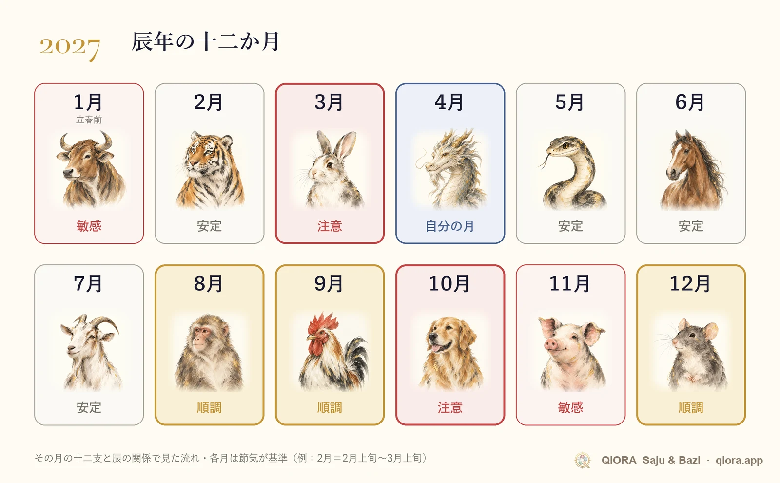 2027年の辰年の月別運勢カレンダー。1月から12月までの順調な月と注意したい月