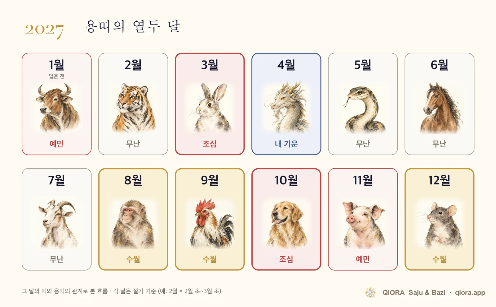 2027년 용띠 월별 운세 달력. 1월부터 12월까지 수월한 달과 조심할 달