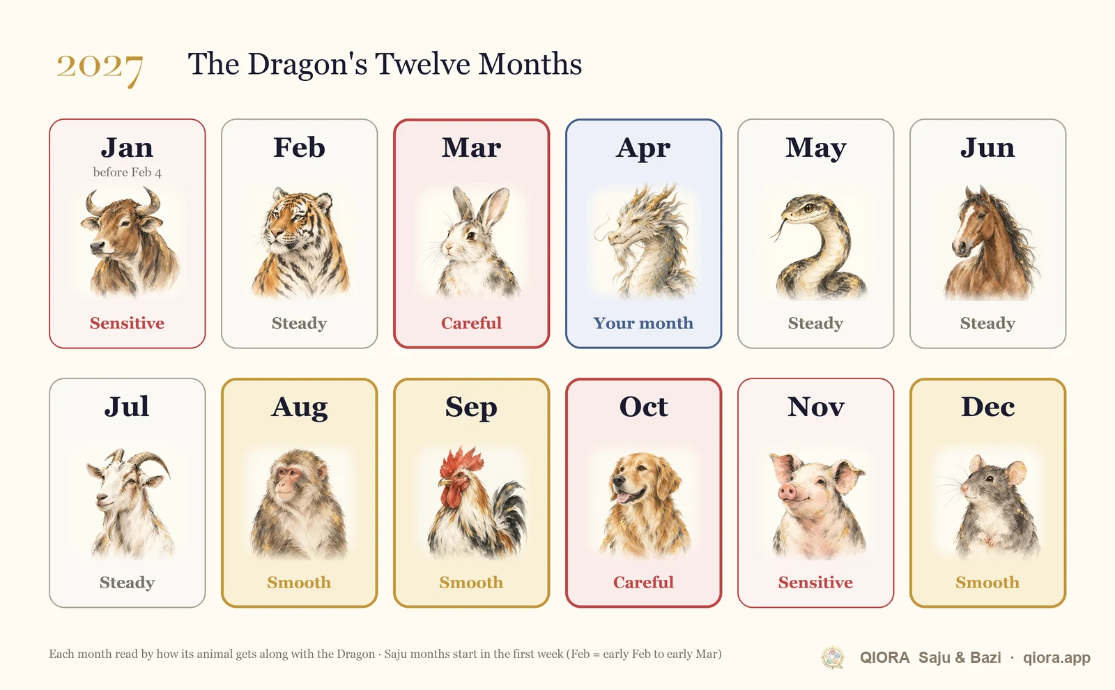 2027 Dragon month-by-month calendar from January to December, marking smooth, careful and steady months
