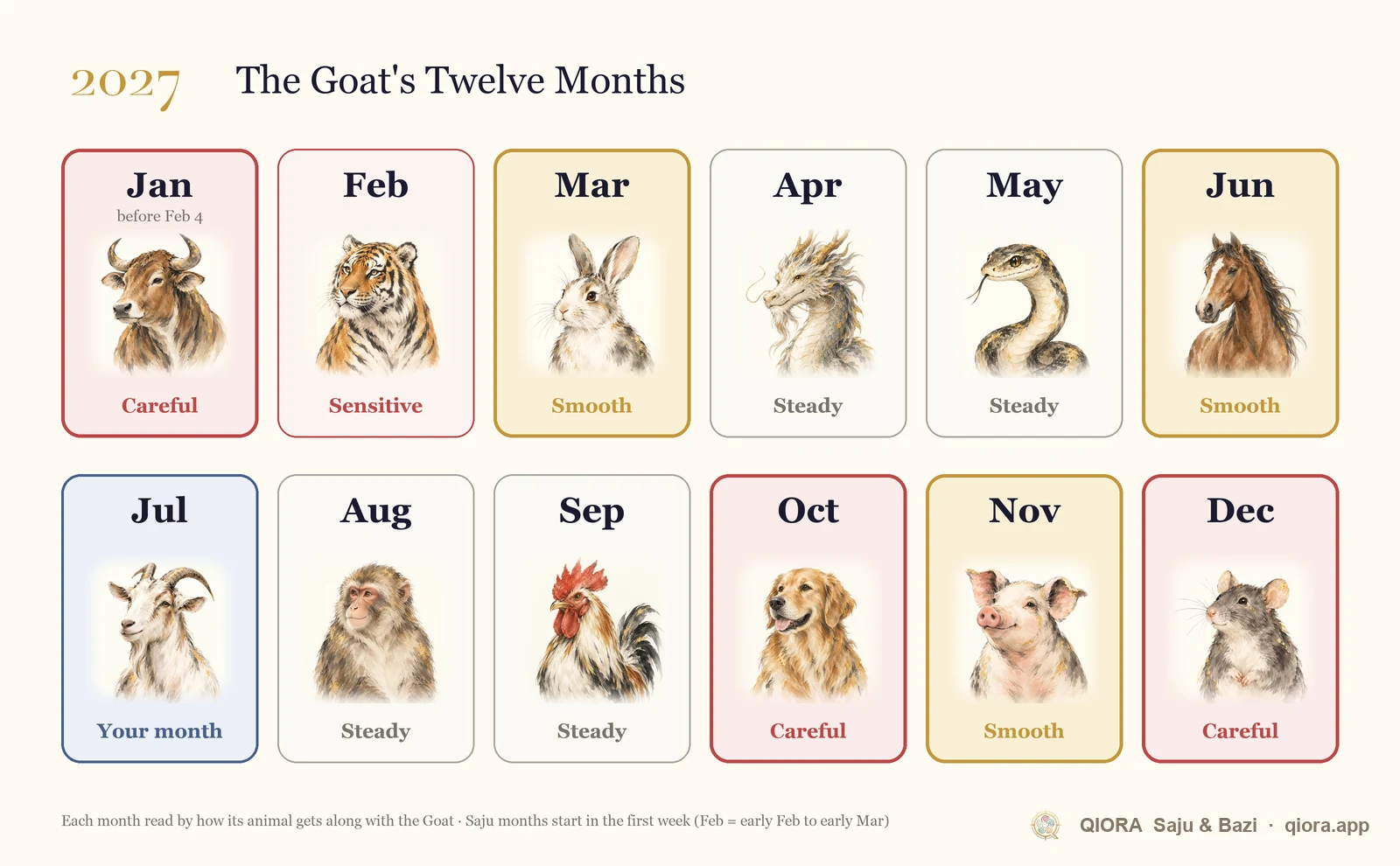 2027 Goat month-by-month calendar from January to December, marking smooth, careful and steady months