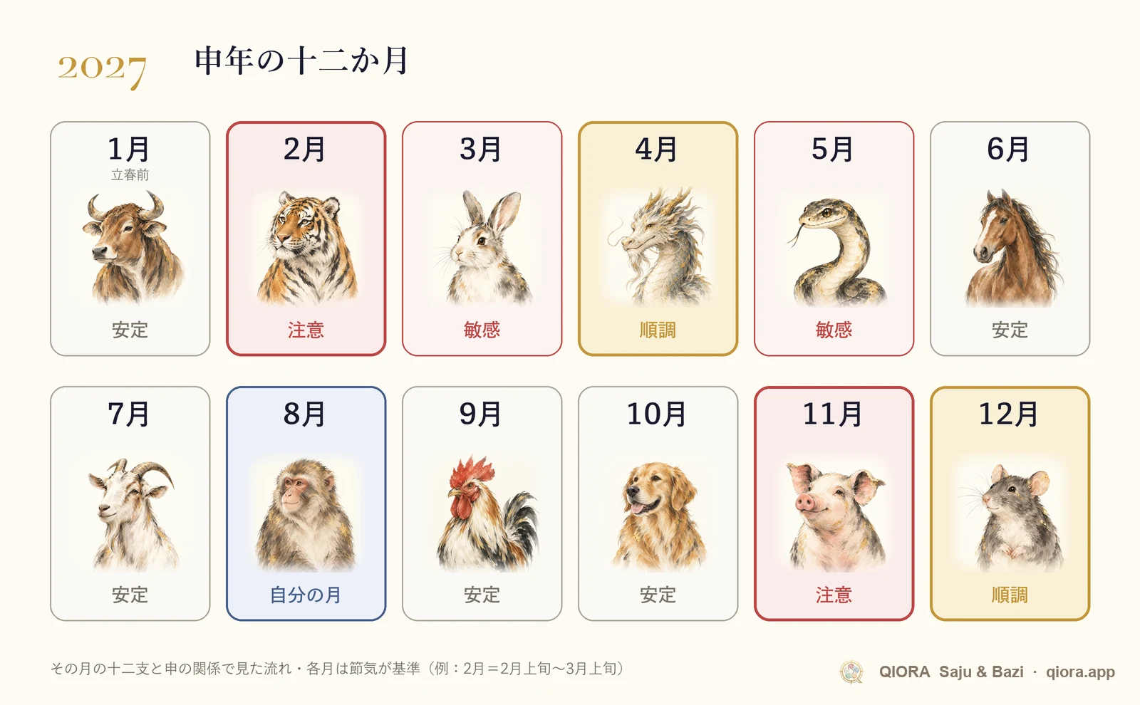 2027年の申年の月別運勢カレンダー。1月から12月までの順調な月と注意したい月