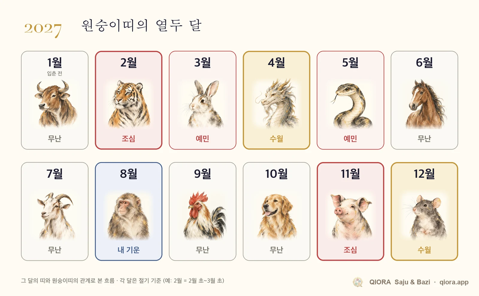 2027년 원숭이띠 월별 운세 달력. 1월부터 12월까지 수월한 달과 조심할 달
