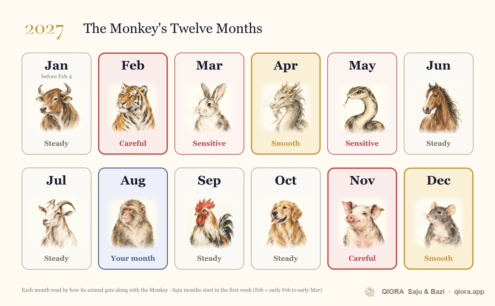 2027 Monkey month-by-month calendar from January to December, marking smooth, careful and steady months