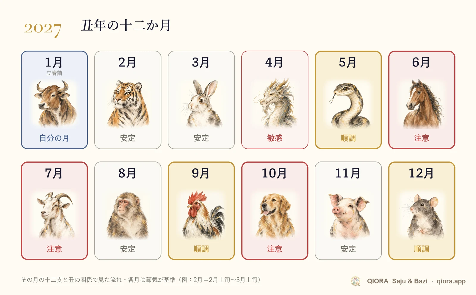 2027年の丑年の月別運勢カレンダー。1月から12月までの順調な月と注意したい月