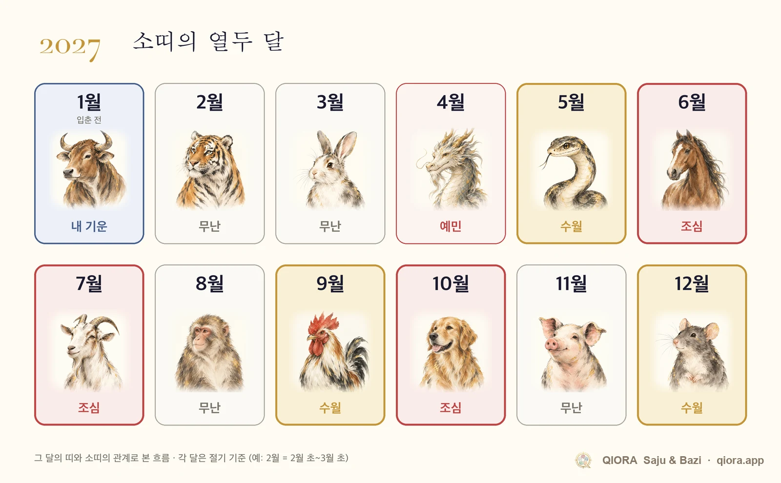 2027년 소띠 월별 운세 달력. 1월부터 12월까지 수월한 달과 조심할 달