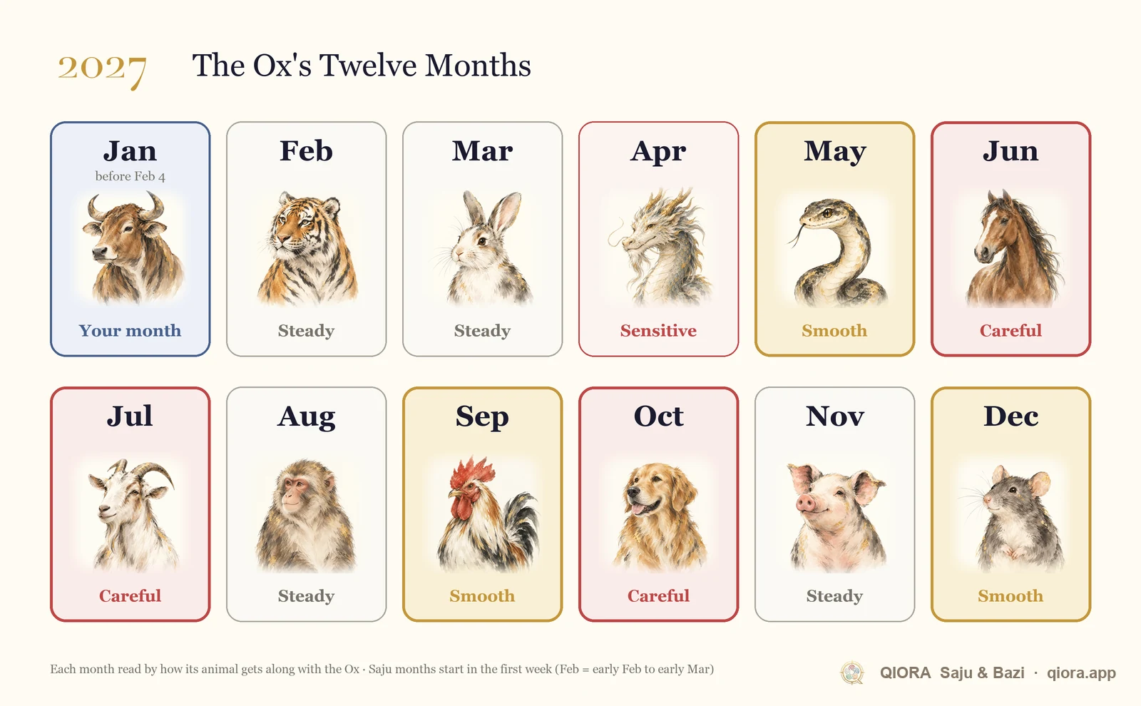 2027 Ox month-by-month calendar from January to December, marking smooth, careful and steady months