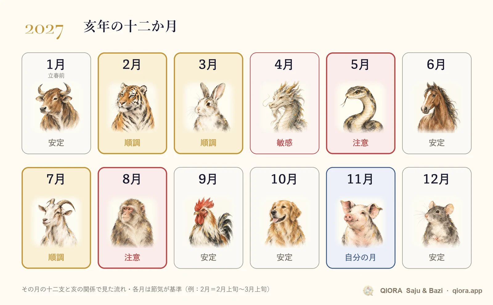 2027年の亥年の月別運勢カレンダー。1月から12月までの順調な月と注意したい月