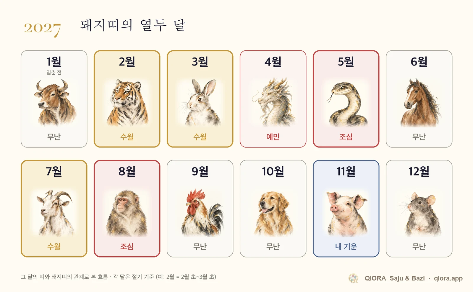 2027년 돼지띠 월별 운세 달력. 1월부터 12월까지 수월한 달과 조심할 달