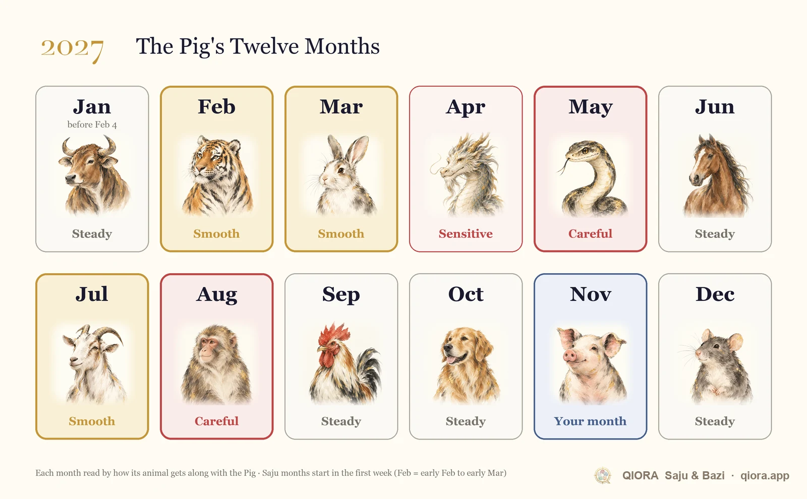 2027 Pig month-by-month calendar from January to December, marking smooth, careful and steady months
