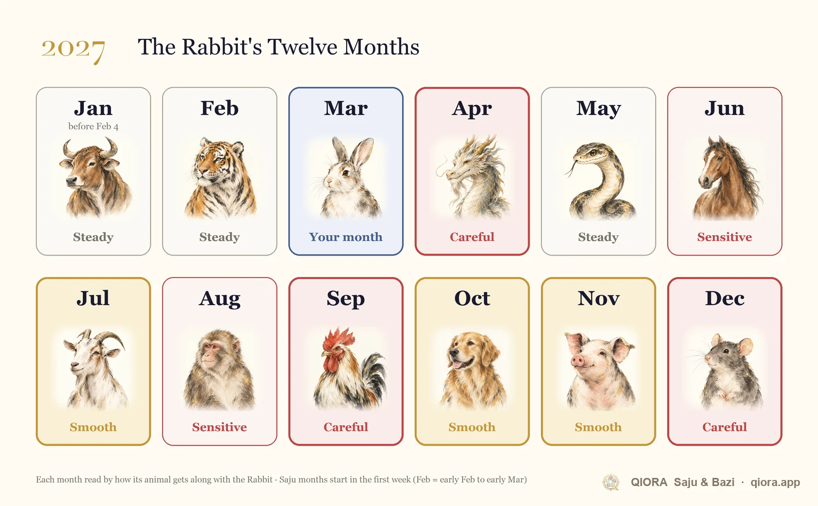 2027 Rabbit month-by-month calendar from January to December, marking smooth, careful and steady months
