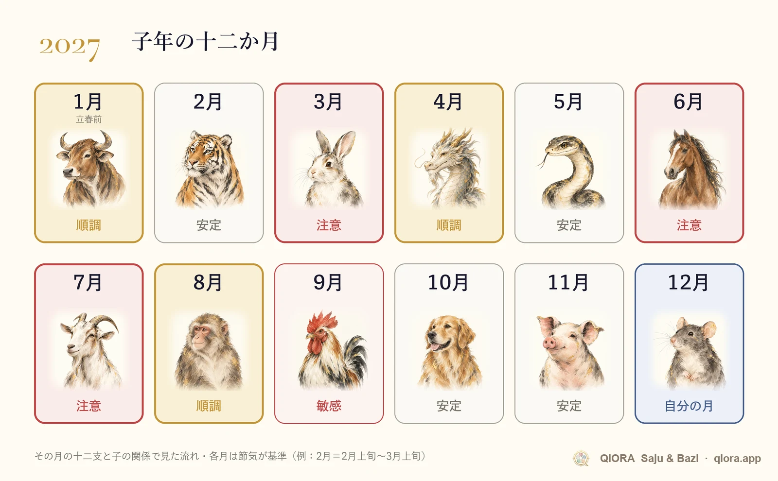 2027年の子年の月別運勢カレンダー。1月から12月までの順調な月と注意したい月