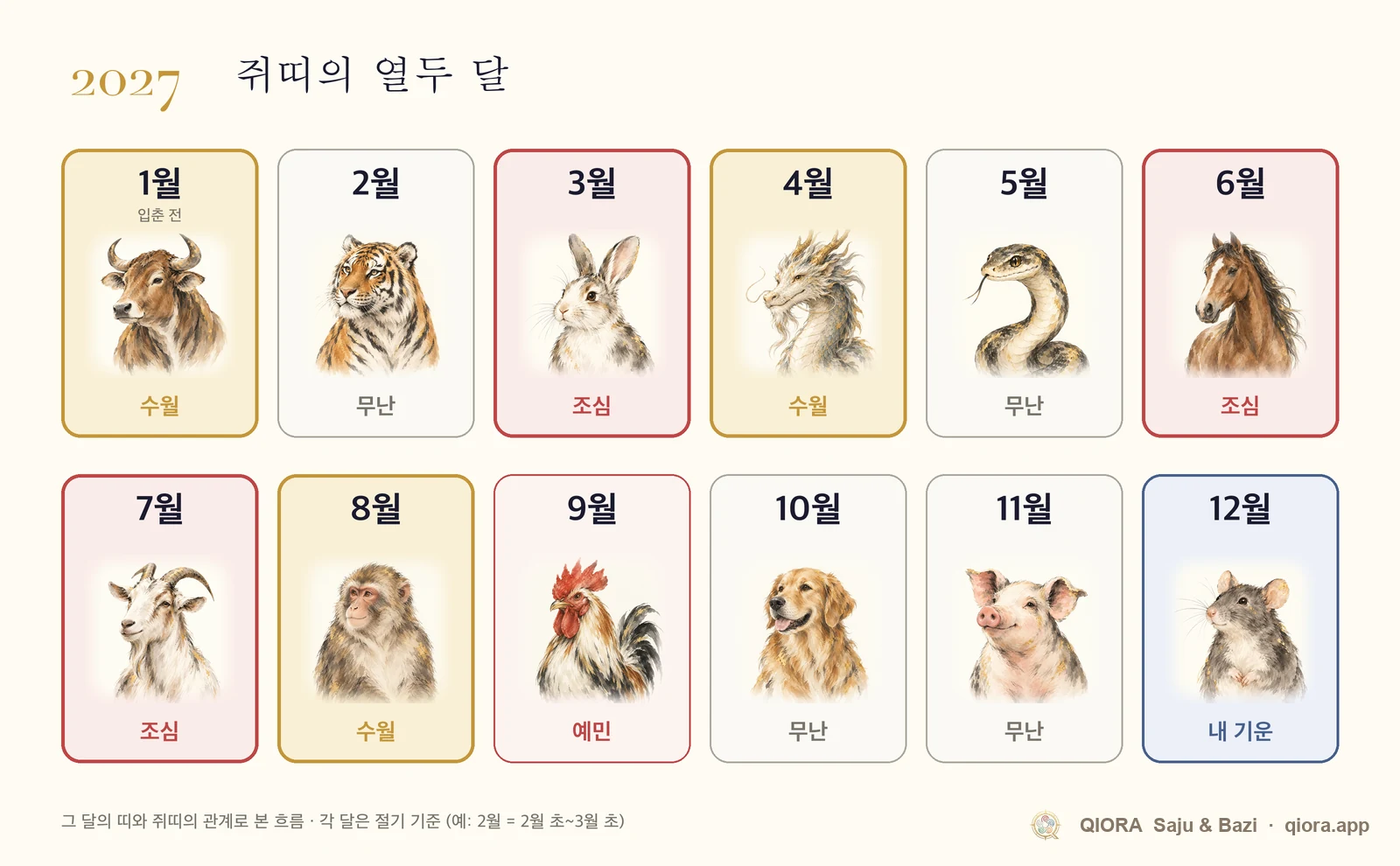 2027년 쥐띠 월별 운세 달력. 1월부터 12월까지 수월한 달과 조심할 달