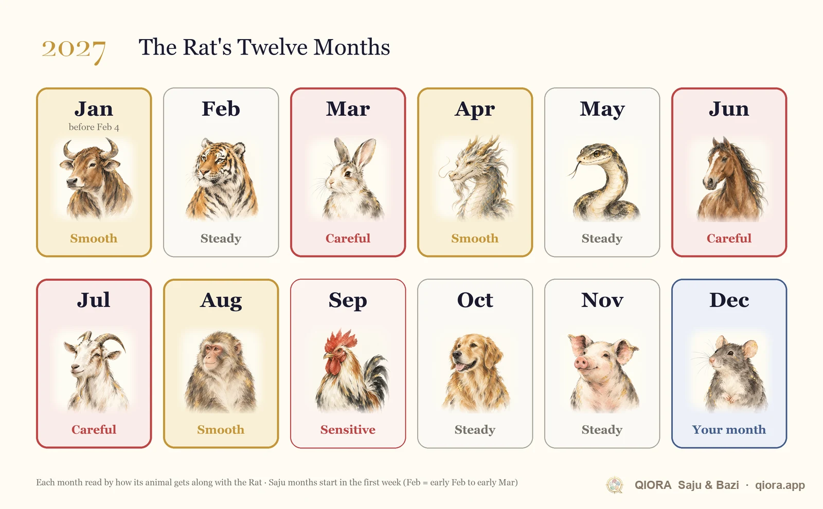 2027 Rat month-by-month calendar from January to December, marking smooth, careful and steady months