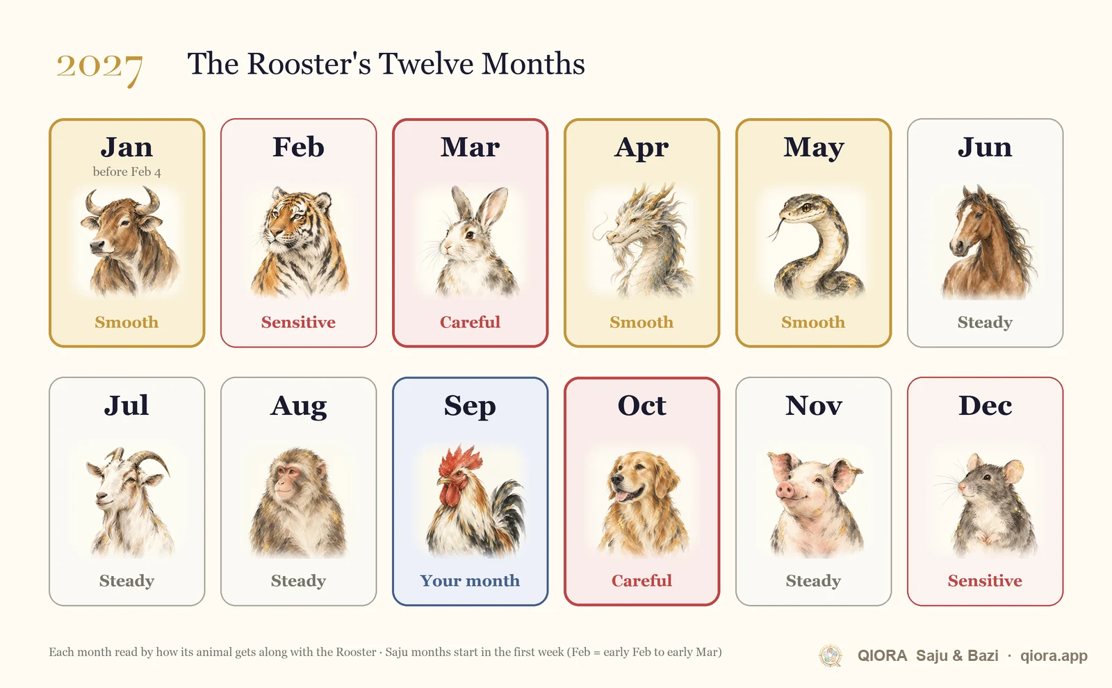 2027 Rooster month-by-month calendar from January to December, marking smooth, careful and steady months