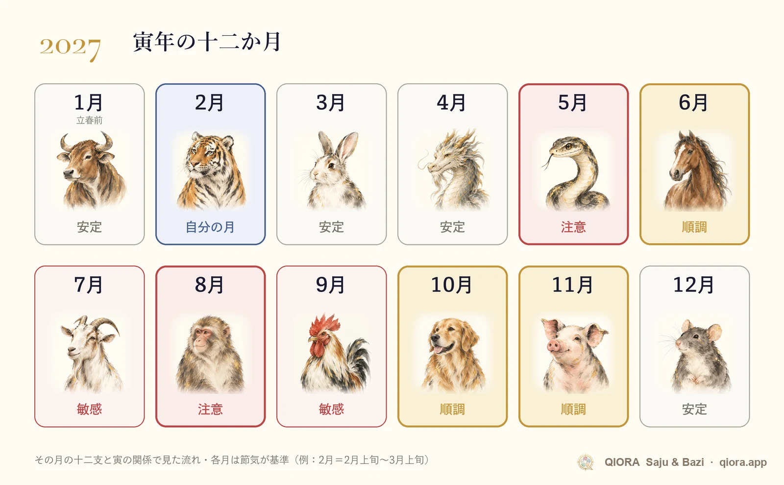 2027年の寅年の月別運勢カレンダー。1月から12月までの順調な月と注意したい月