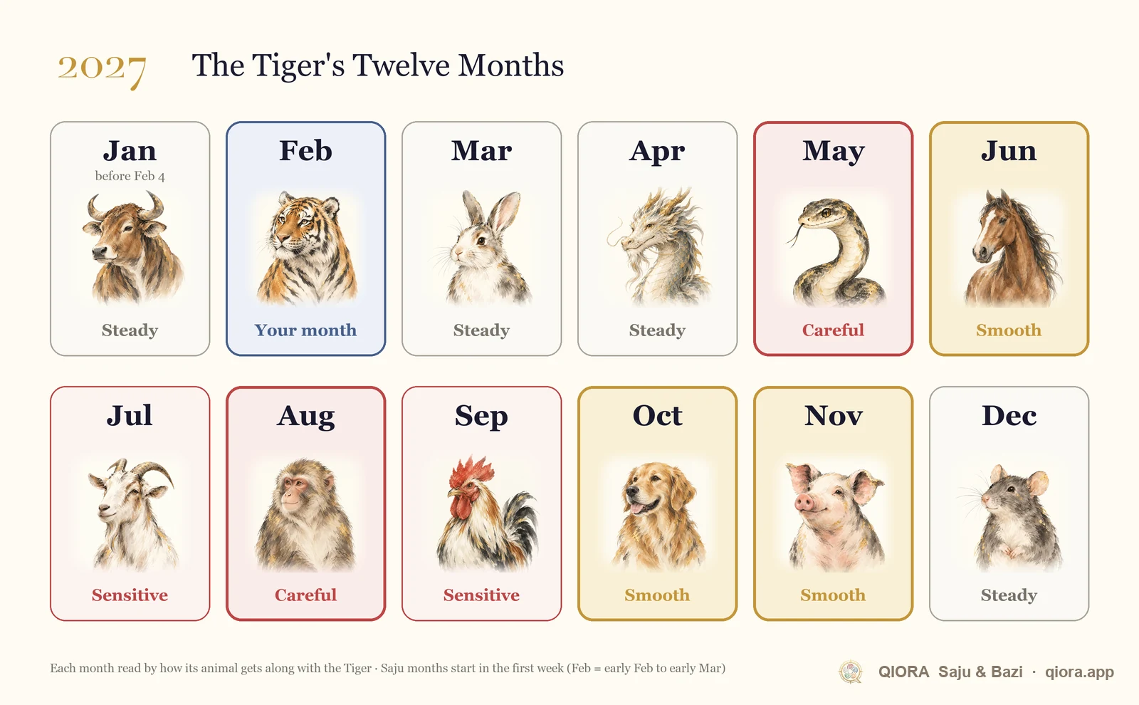 2027 Tiger month-by-month calendar from January to December, marking smooth, careful and steady months