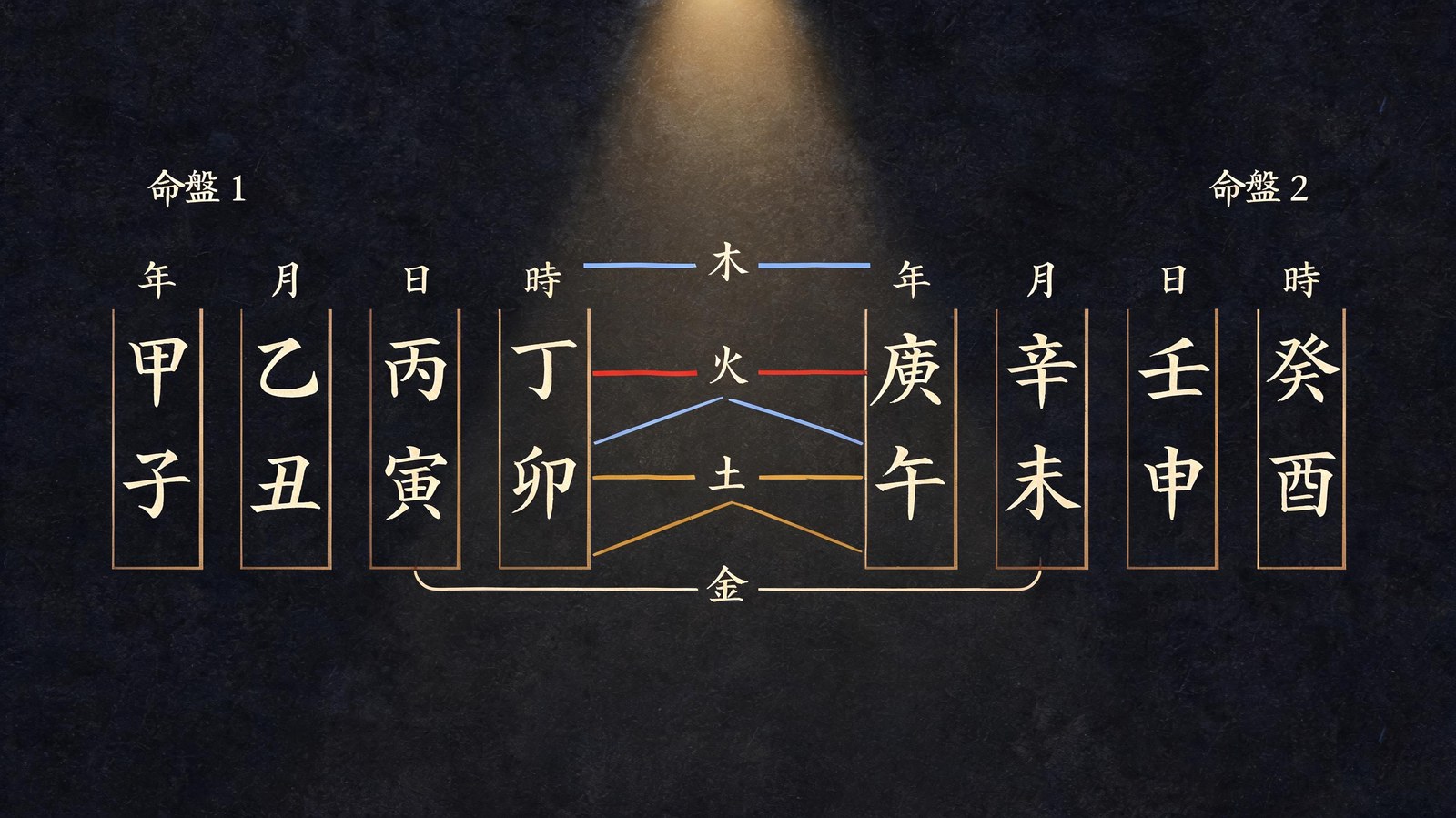 Two saju birth charts side by side with lines connecting matching and clashing elements