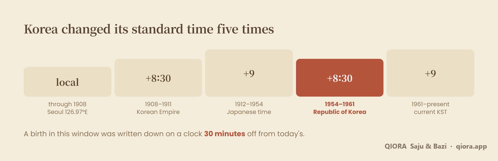 Korea changed its standard time five times