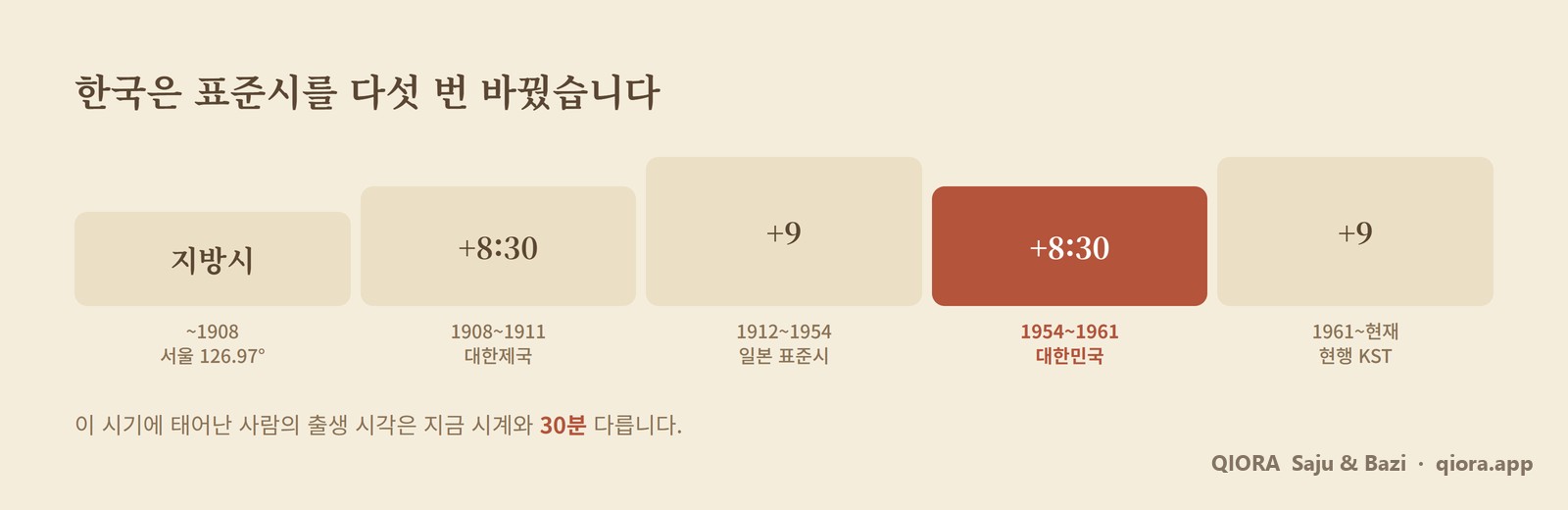 한국 표준시의 다섯 시대