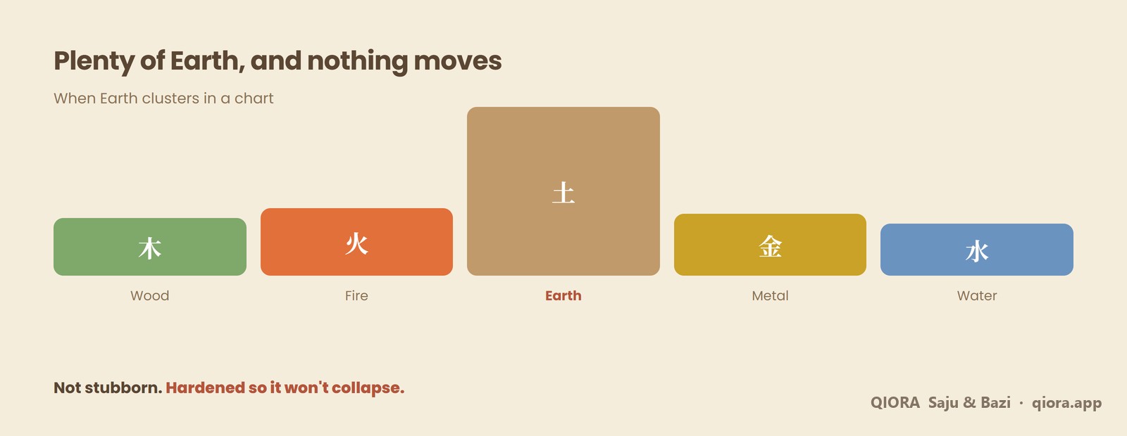 A Saju chart where Earth rises above the other four elements