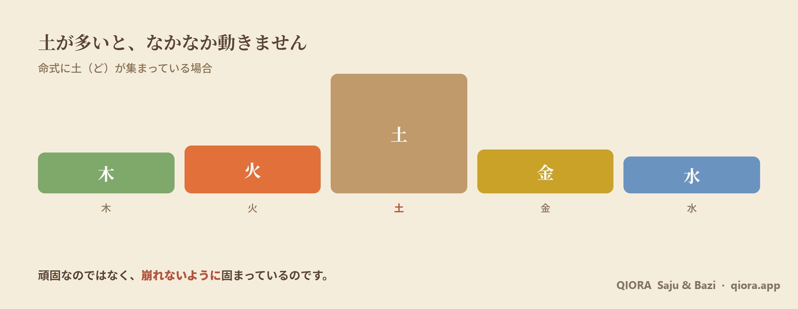 五行のうち土だけが多く積み重なった命式の図