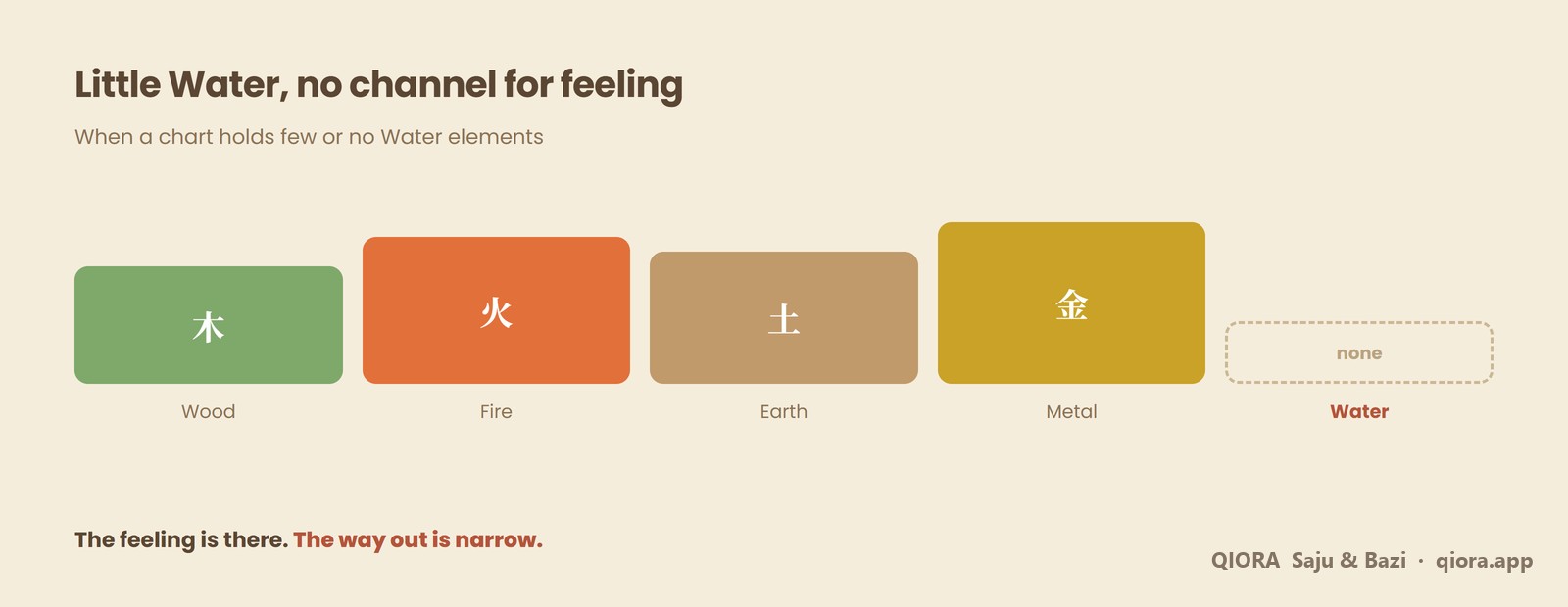A Saju chart showing Water missing from the five elements