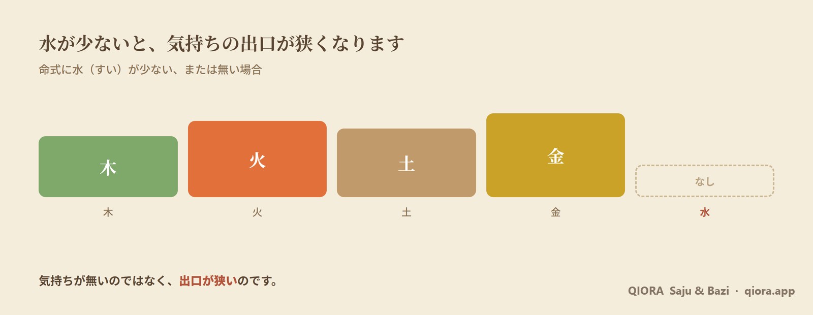 五行のうち水だけがない命式の図