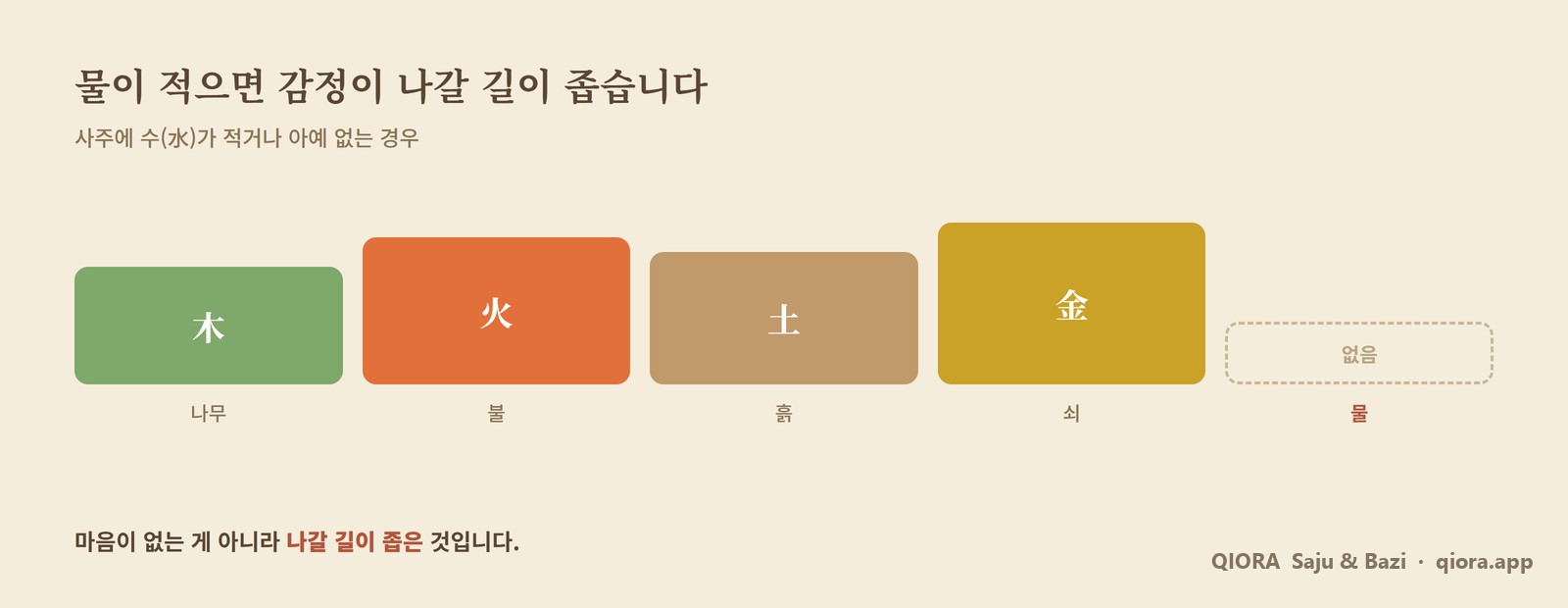 오행 다섯 기운 중 수(水)만 비어 있는 원국 도식