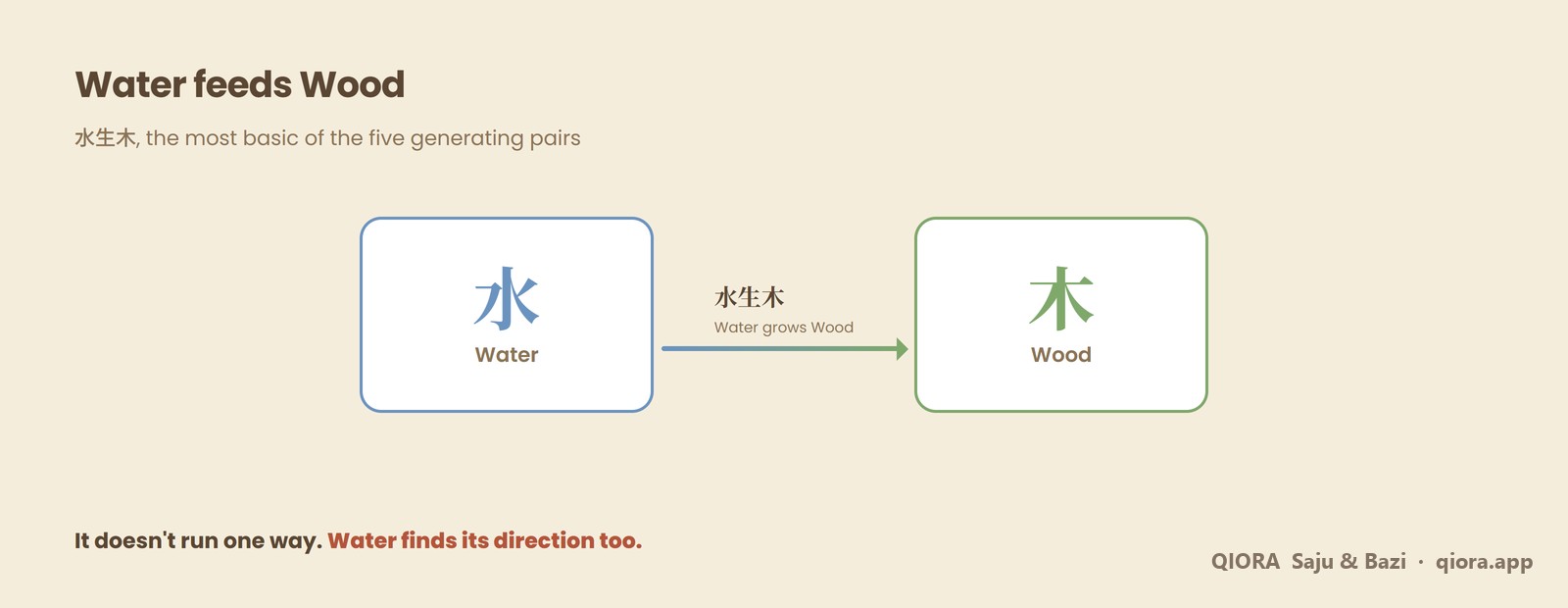 Diagram showing the Water-generates-Wood relationship in Saju