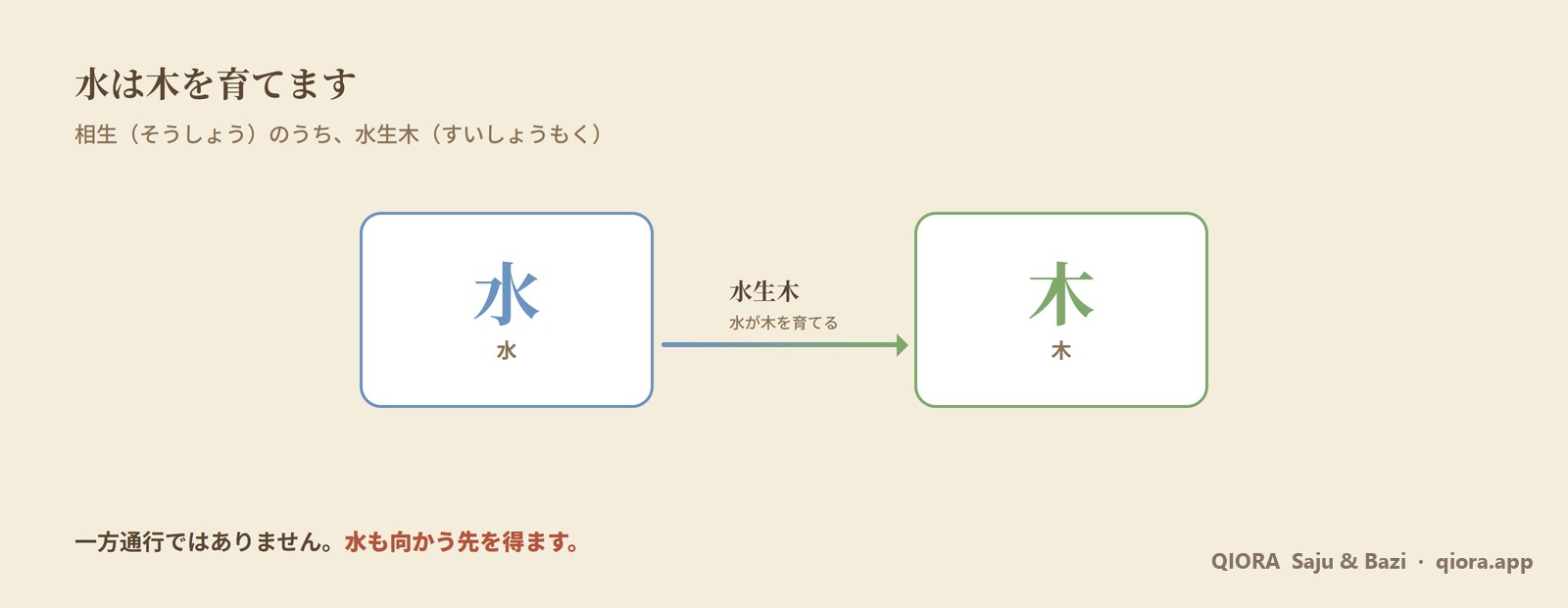 水が木を育てる水生木の関係図