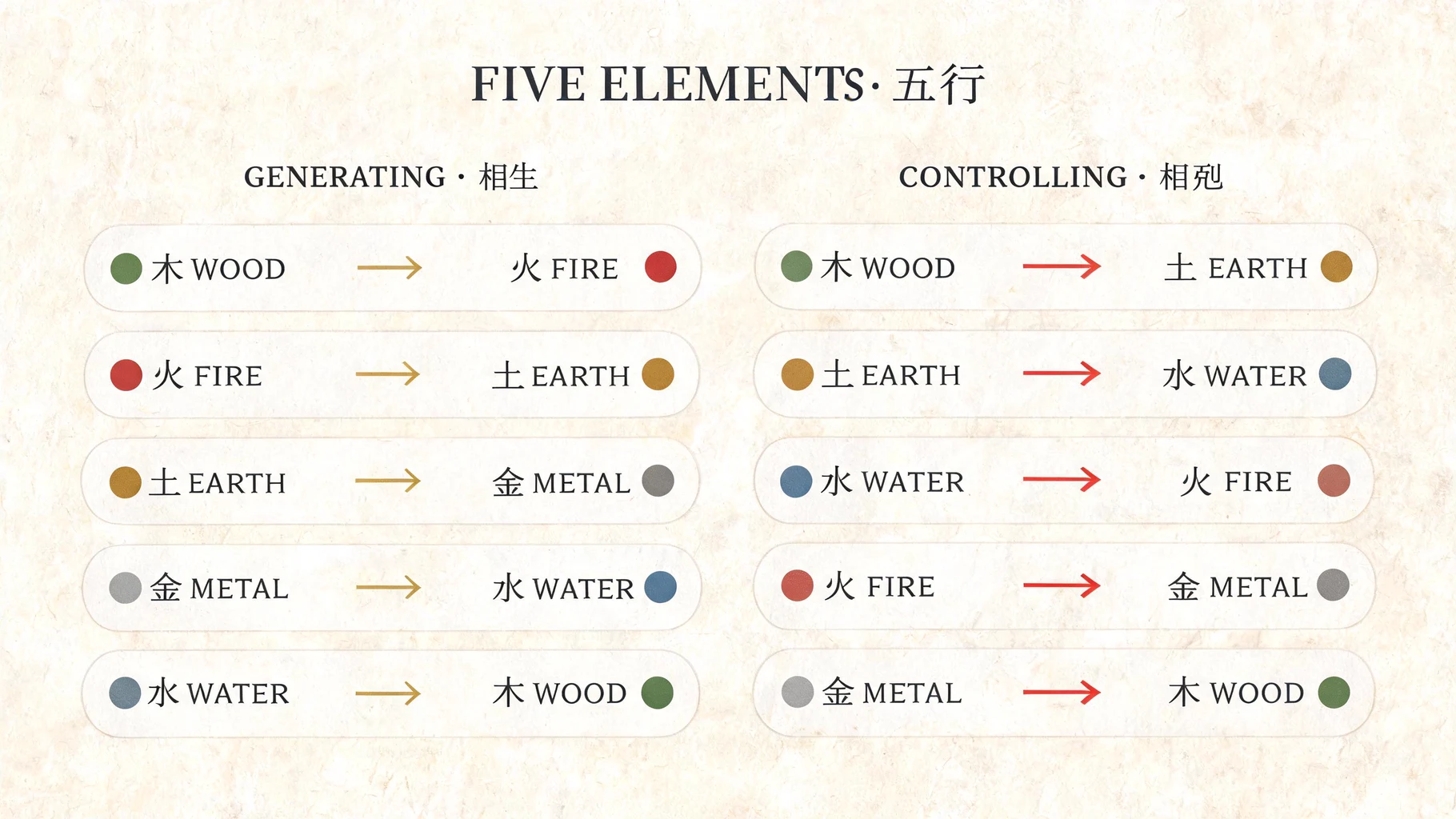 The five generating relationships and five controlling relationships among Wood, Fire, Earth, Metal, and Water