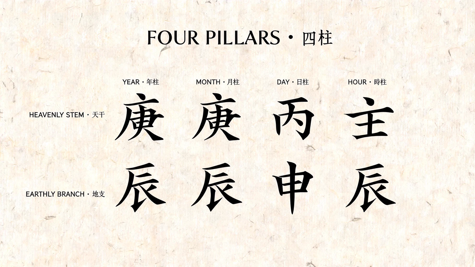 Four Pillars grid showing the Year, Month, Day, and Hour Stems above their Branches