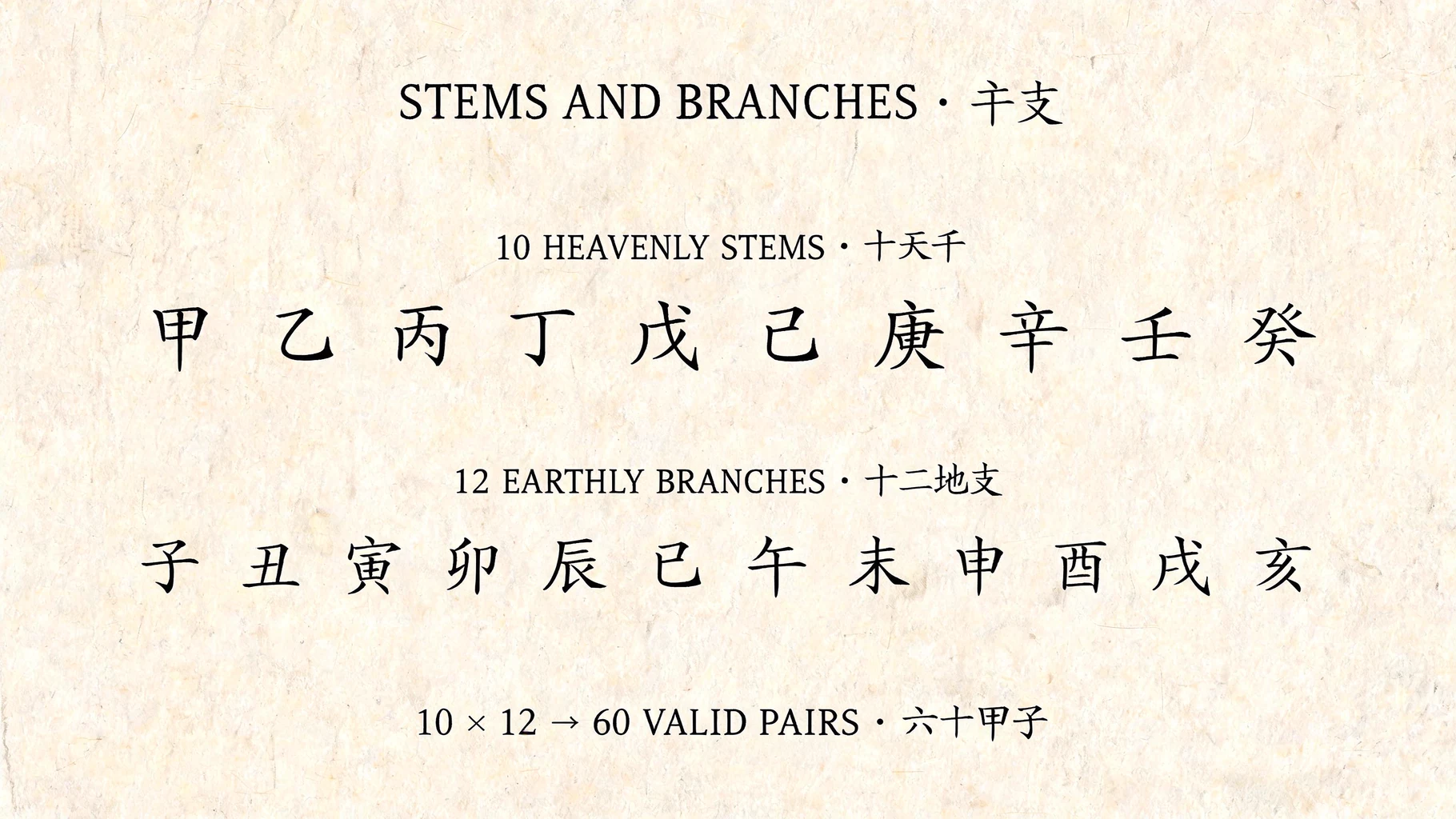 The Ten Heavenly Stems and Twelve Earthly Branches in their traditional order