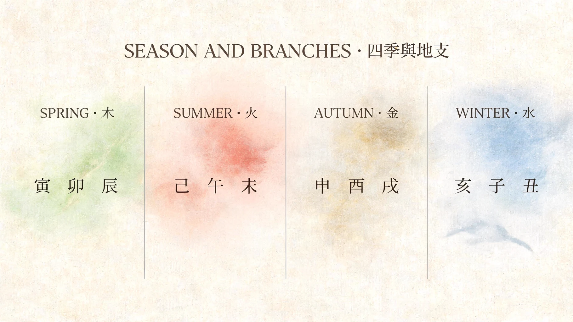 The twelve Earthly Branches grouped by spring, summer, autumn, and winter