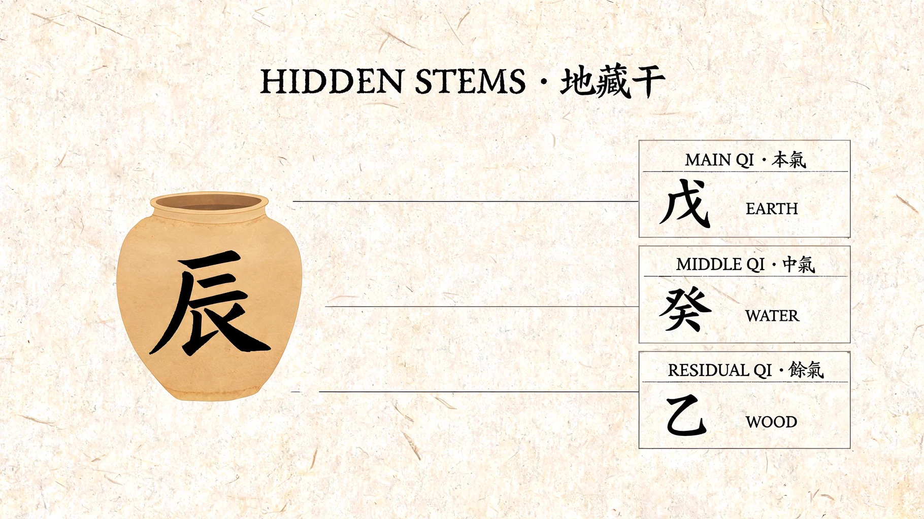 The Jin Earthly Branch opened to show Mu Earth as Main Qi, Gye Water as Middle Qi, and Eul Wood as Residual Qi