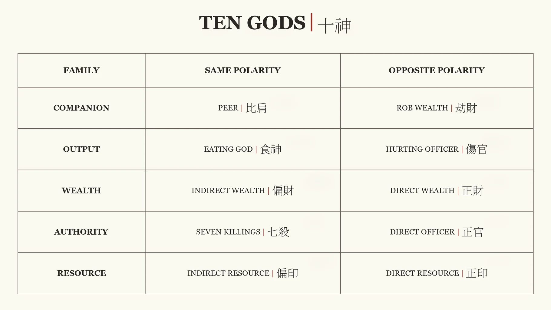 The Ten Gods arranged by five relationship families and same or opposite polarity