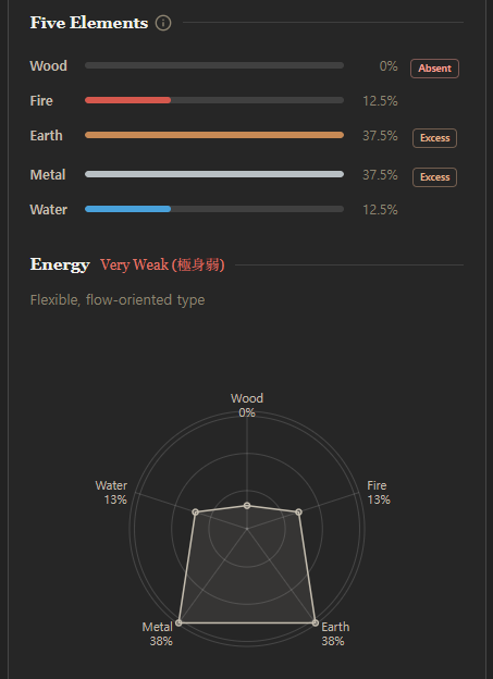 Qiora result screen showing Five Elements percentages and a Very Weak energy reading